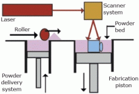 Selective laser sintering process. Reprinted from (6), copyright (2018), with permission from Elsevier