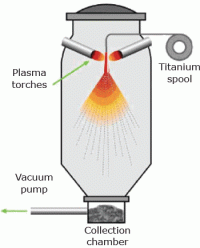 Plasma atomisation. Reproduced with permission from (9). Copyright: Carpenter Additive
