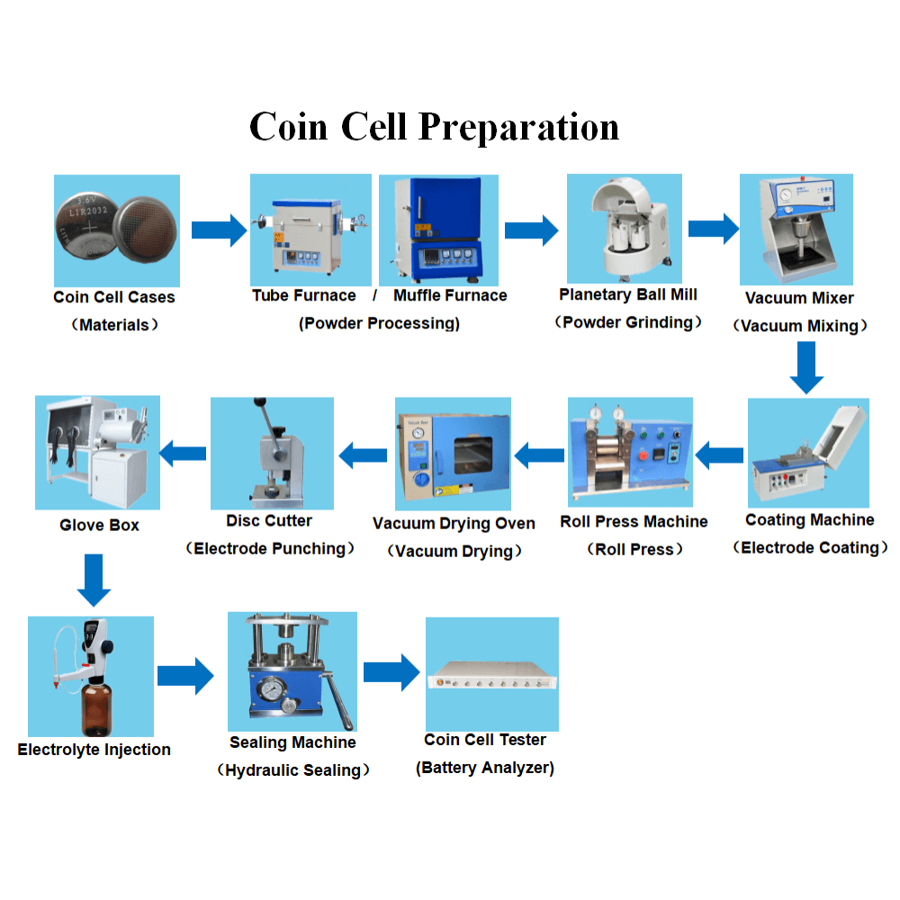 How to Make Coin Cell