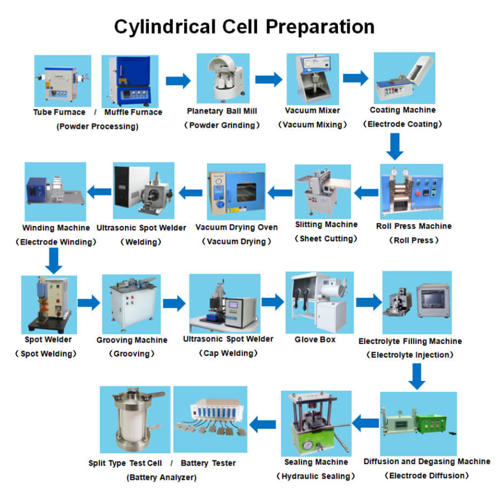How to Make Cylindrical Cell